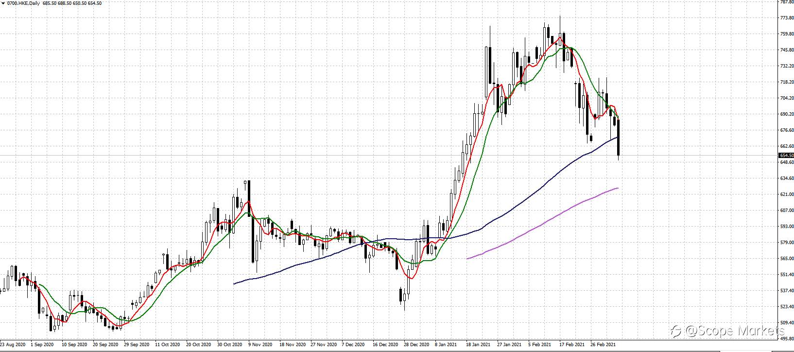 SCOPE MARKETS【股市掘金】丨2021.03.08