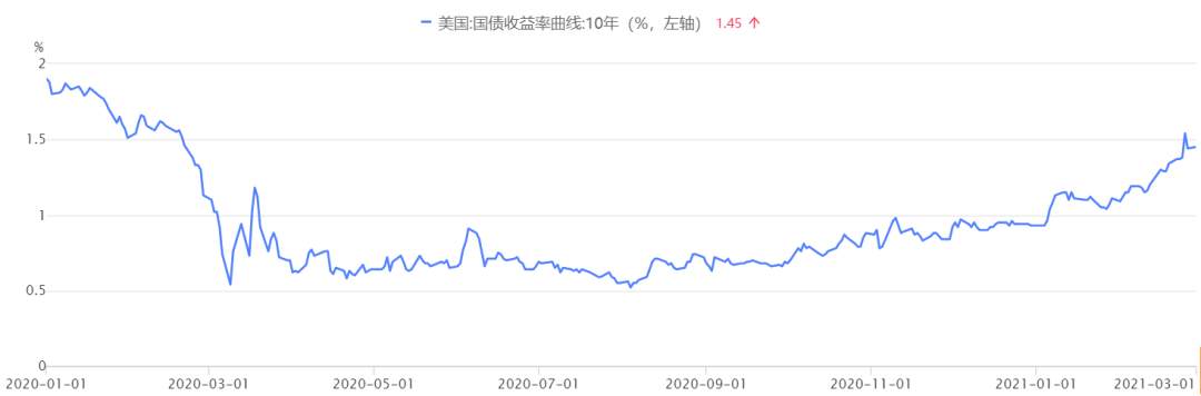 理财小白必读之从国债收益率看各资产价格的涨跌