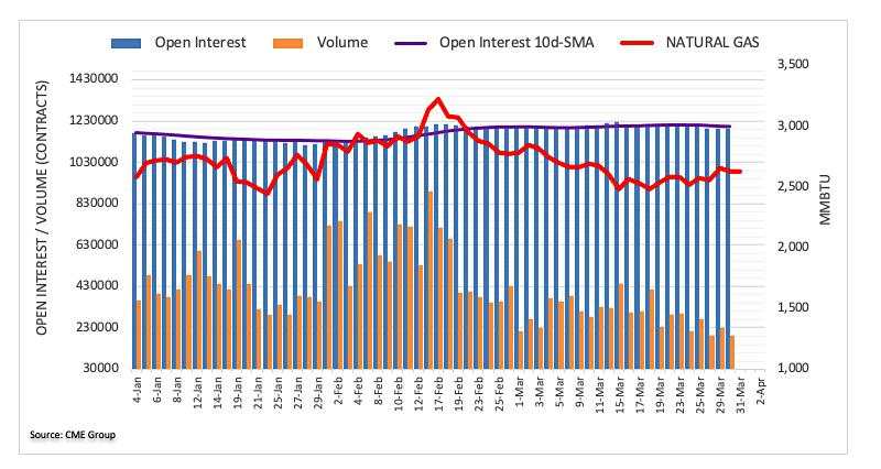 Natural Gas Futures: Extra gains not favoured