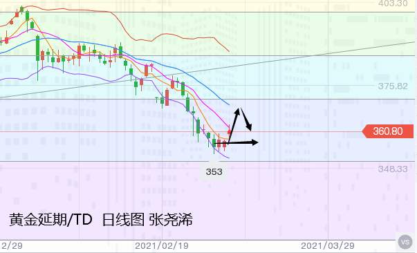 张尧浠：继续关注美债拍卖冷暖、看黄金逆袭力度进展