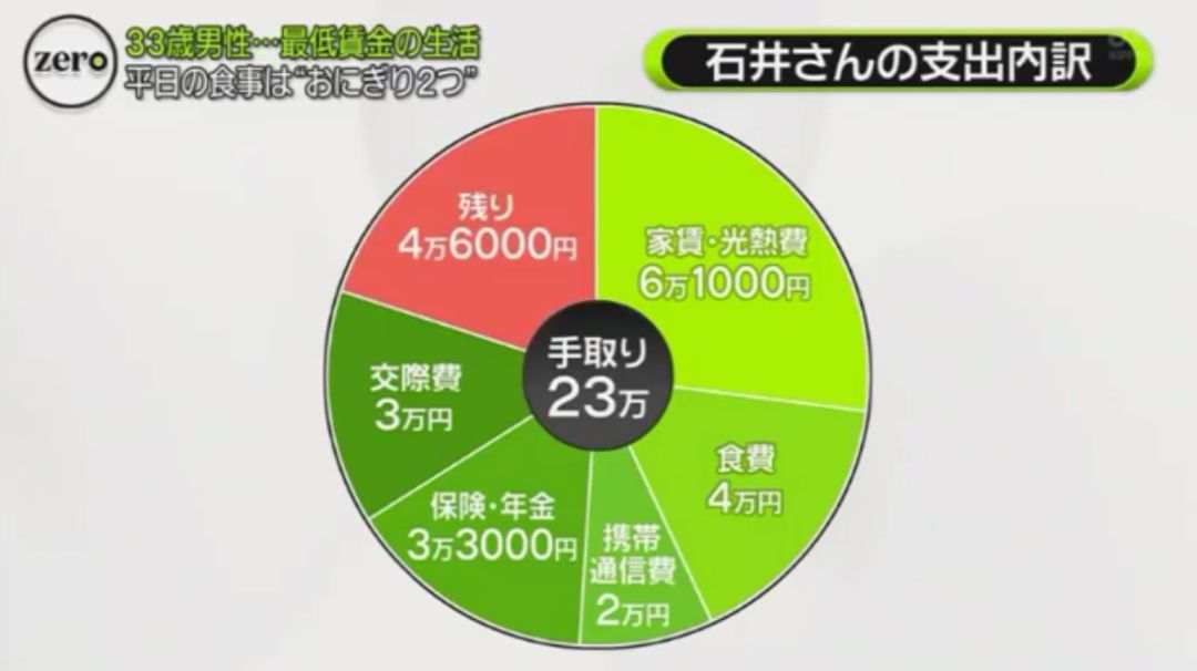 33岁月薪1.5W，每天只吃2个饭团：赚钱真的不是靠拼命！