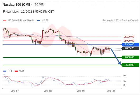 IFSMarkets|3月22日 Trading Central市场简报