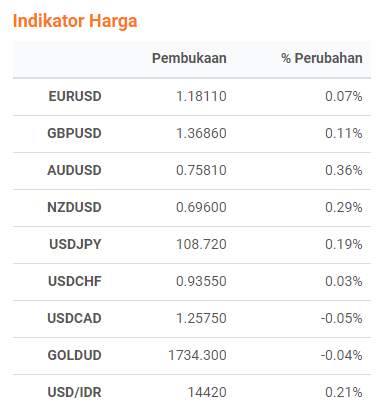 Sempat Diabaikan, Angka Aktivitas Eropa Mulai Topang EURUSD