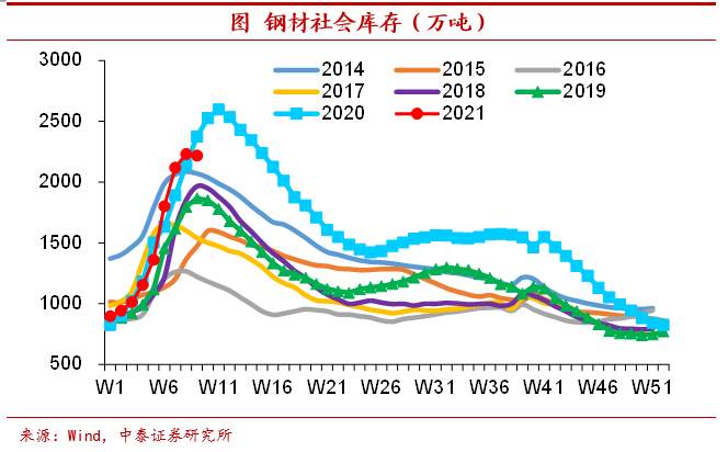 地产库存有多高？