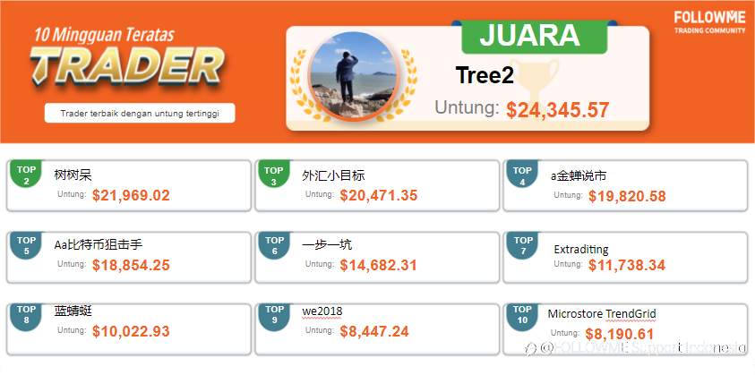 Laporan Trading Teratas Komunitas FOLLOWME - Minggu keempat bulan Maret