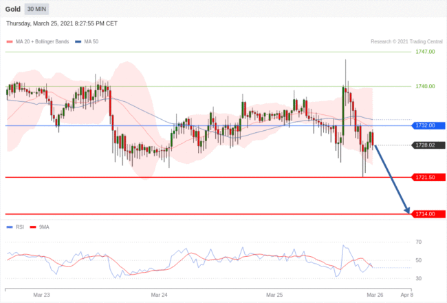 每日分析｜3/26 Trading Central 技术点评