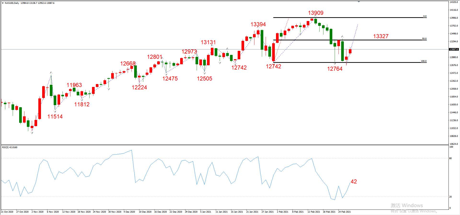 ATFX晚评0301：欧元、黄金、原油、美股，中线D1