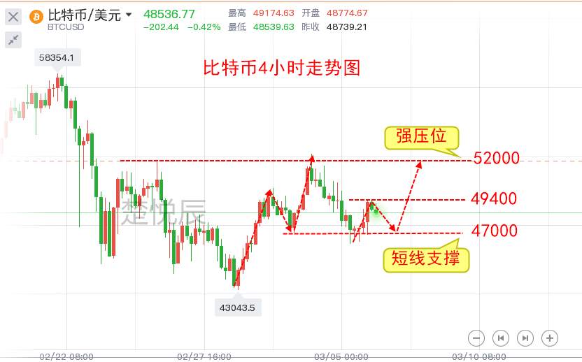 楚悦辰：3.6比特币以太坊周末谨防狗庄兴风作浪