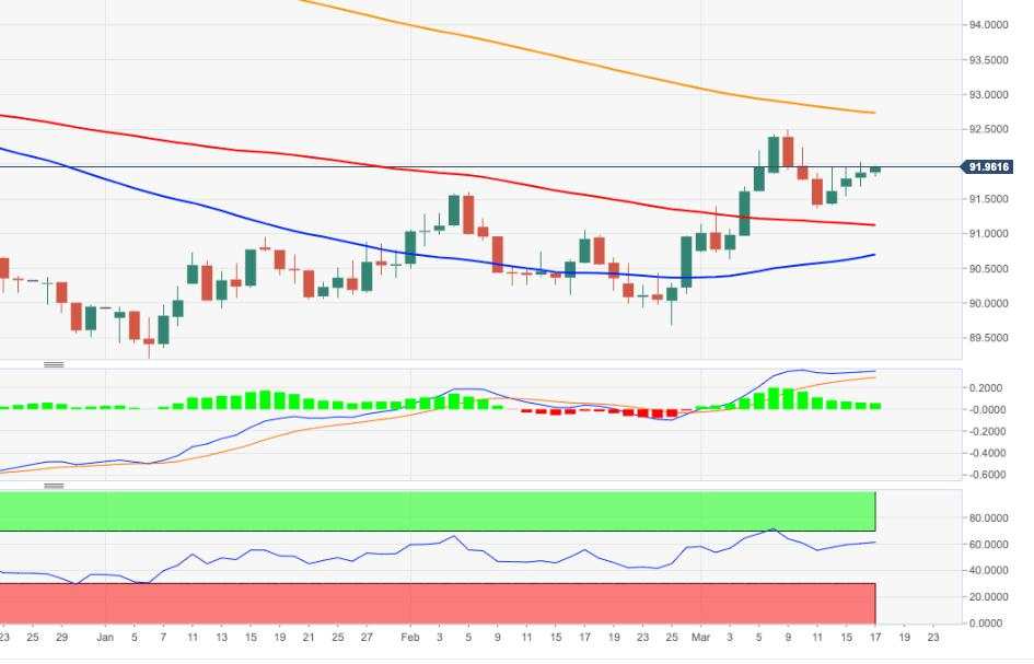 US Dollar Index Price Analysis: Cautious ahead of the FOMC