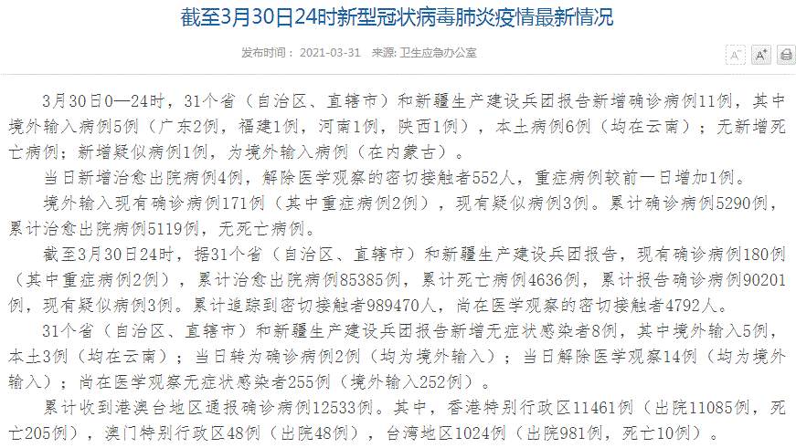 中国疫情最新消息！31省区市新增确诊病例11例，其中境外输入病例5例，本土病例6例（均在云南）；新增无症状感染者8例，其中本土3例（均在云南）；现有确诊病例180例（其中重症病例2例）