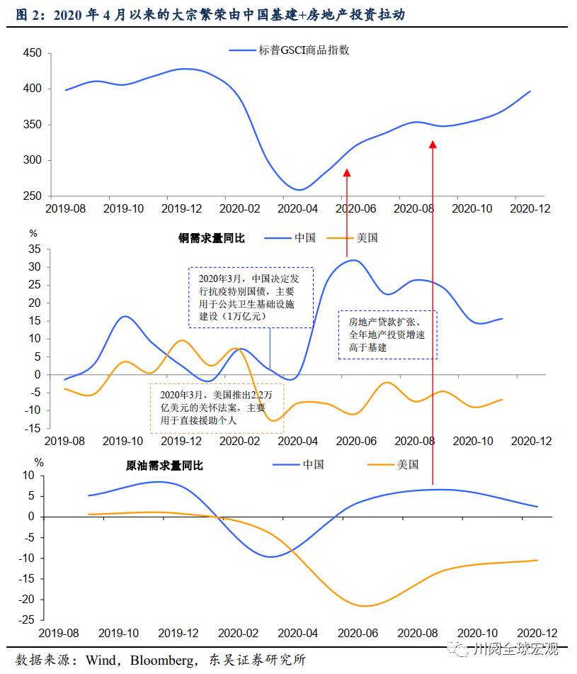 史上最快大宗商品上涨正在发生！这是如何形成的？