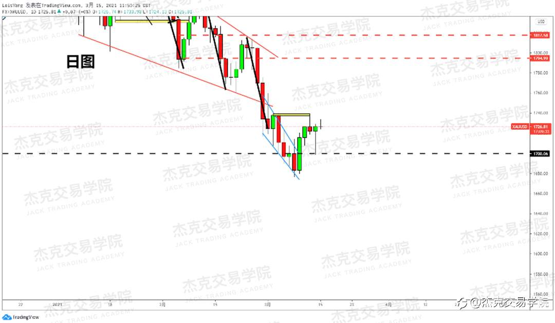 [3月15日策略]黄金/原油/英镑/欧元/美日/澳元/标普/BTC/ETH
