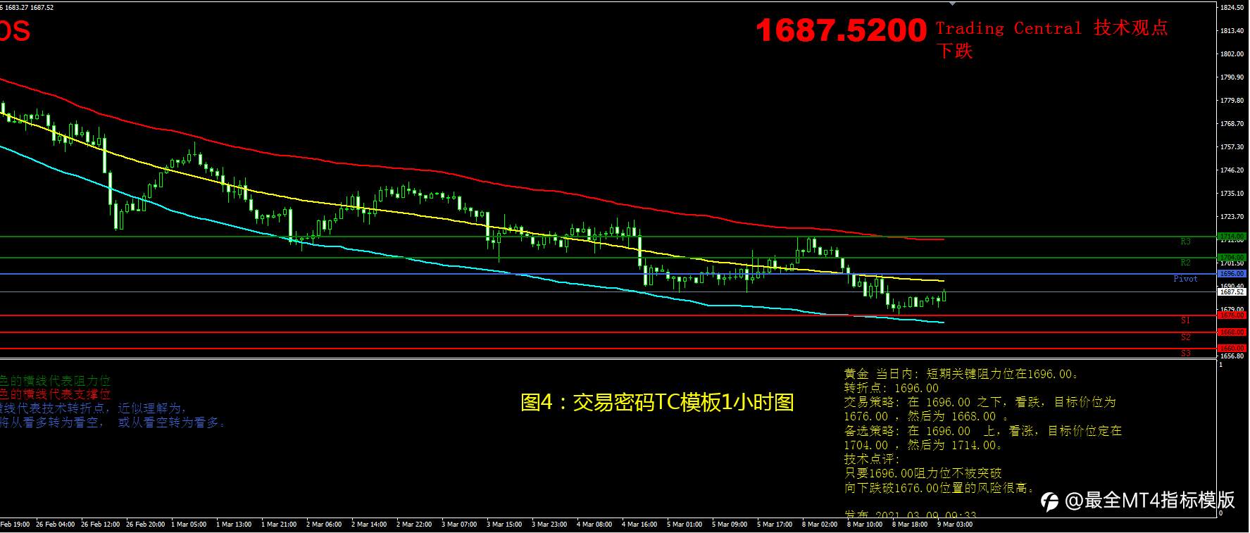 3月9日现货黄金操作策略
