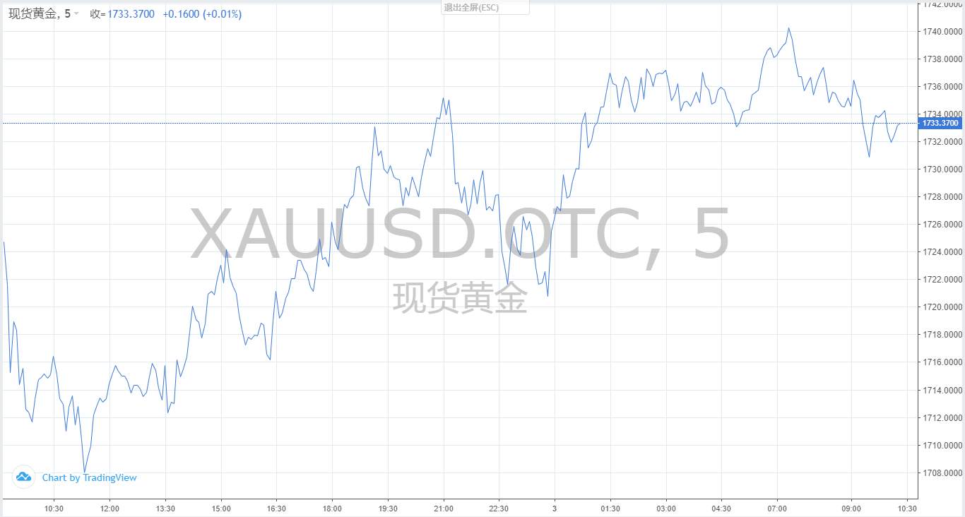 【黄金篇】：黄金非农前洗盘，不要被假象迷惑了！