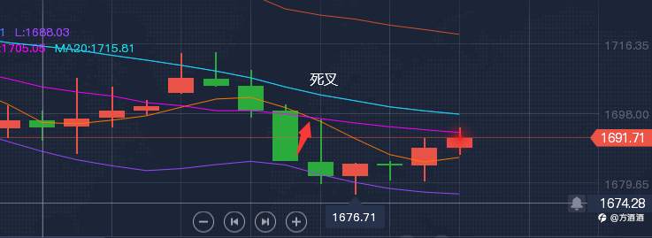 方酒酒：金价又新低，多头要哭了