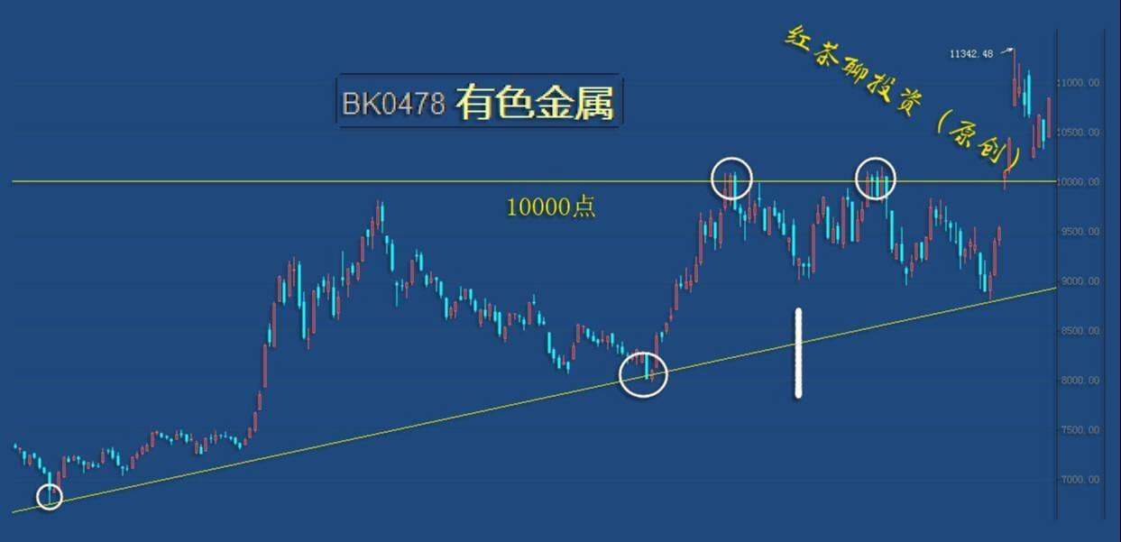 板块风云：这两个板块的支撑未破，未来还可看涨