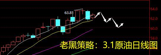 老黑策略：3.1原油分析策略