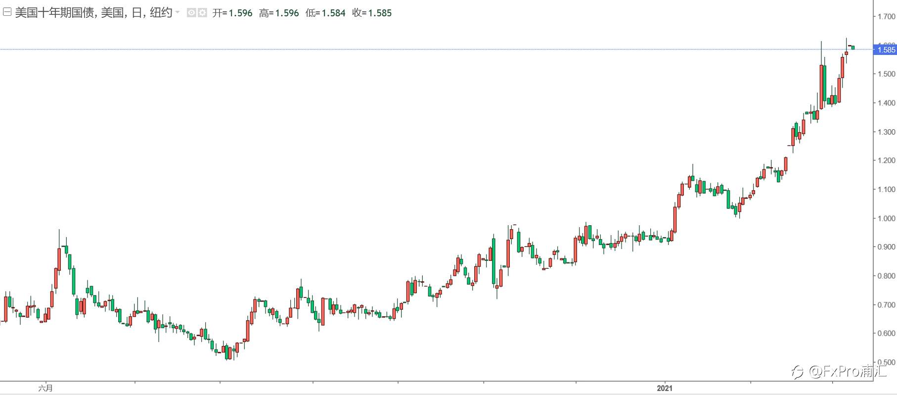 FxPro黄金汇评：美债收益持续走高，黄金再破1700