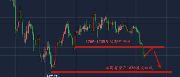 单晨金：黄金反弹即是空，空单目标1680！日内黄金最新操作建议