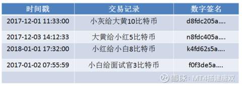 伟伽科技】通俗解释什么是区块链（漫画图文版）