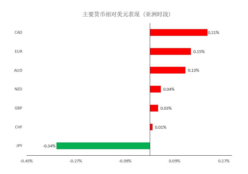 MEXGroup：大通金融晚报|美元调整，非美货币迎来技术性反弹