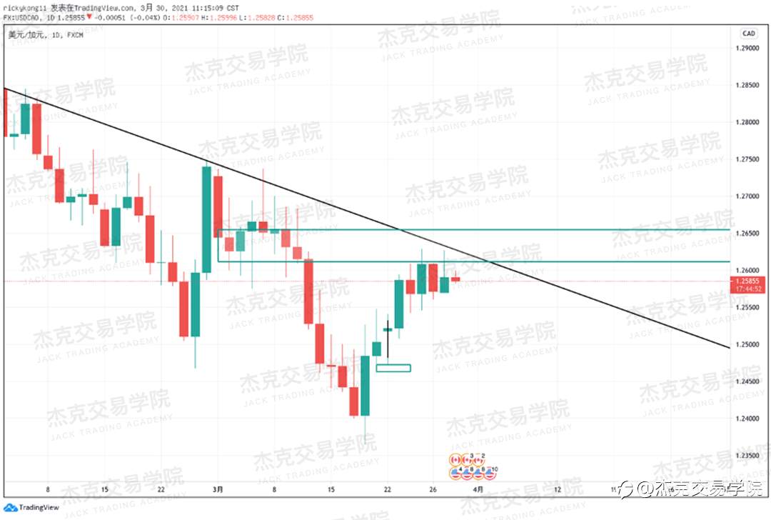 [3月30日策略]黄金/原油/英镑/欧元/美日/澳元/标普/BTC/ETH