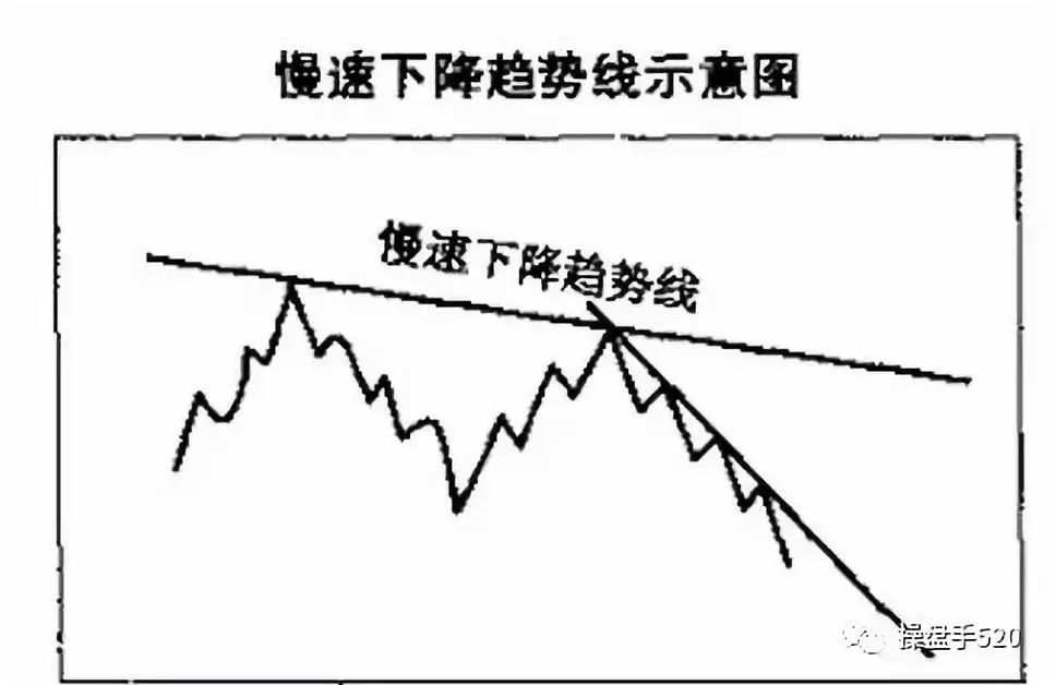 【技术分享】图解趋势线图形的识别和操作技巧