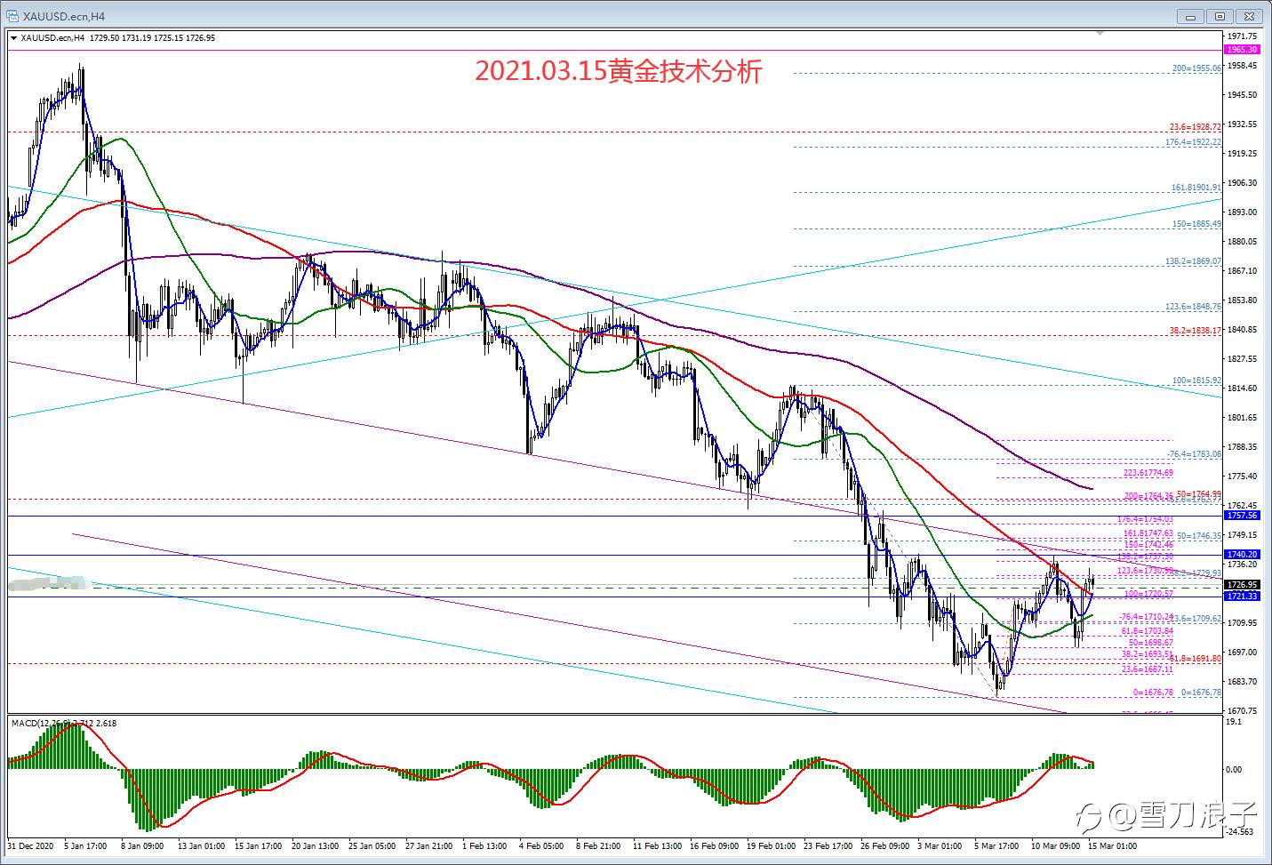 2021.03.15黄金技术分析