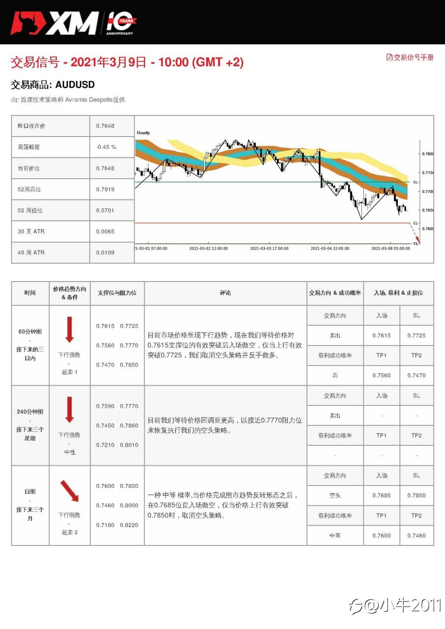 3/9交易信号-AUDUSD
