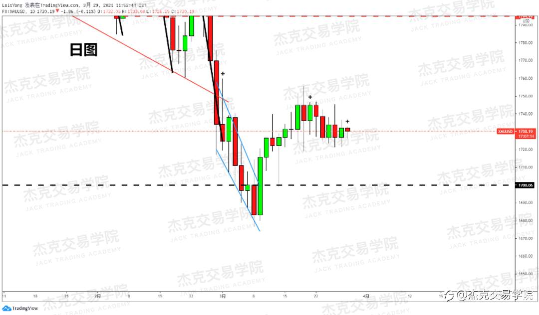 [3月29日策略]黄金/原油/英镑/欧元/美日/澳元/标普/BTC/ETH