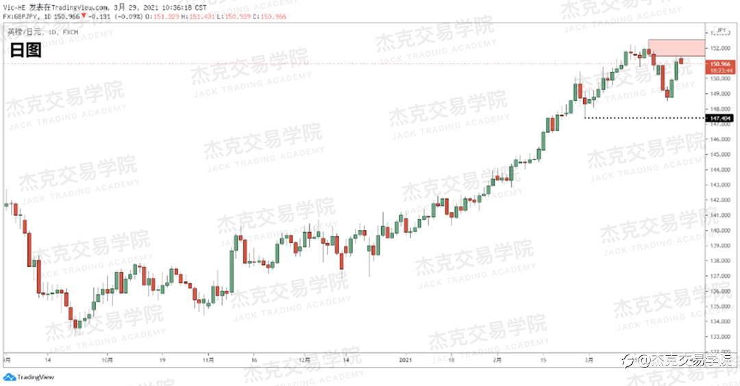[3月29日策略]黄金/原油/英镑/欧元/美日/澳元/标普/BTC/ETH