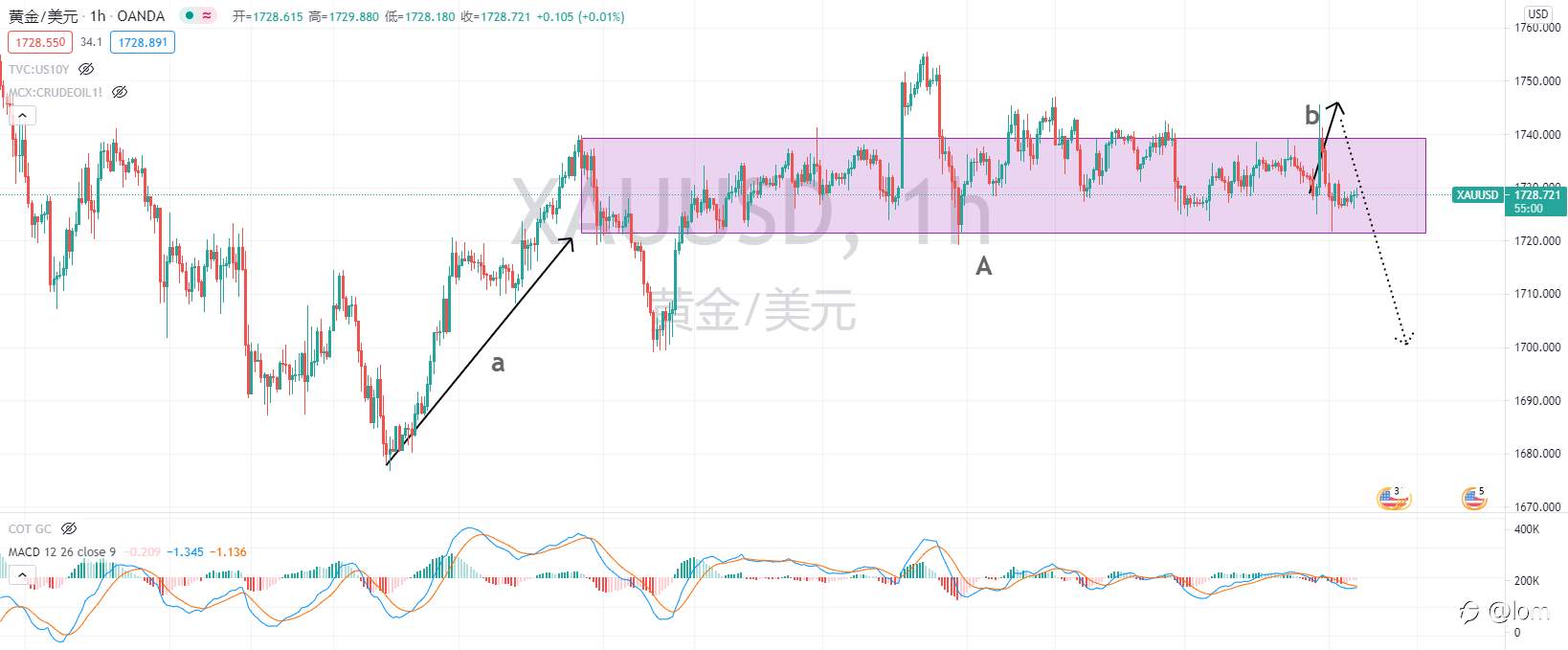 【Gold TA 03/26】黄金接近走完上涨结构,倾向重回下跌趋势