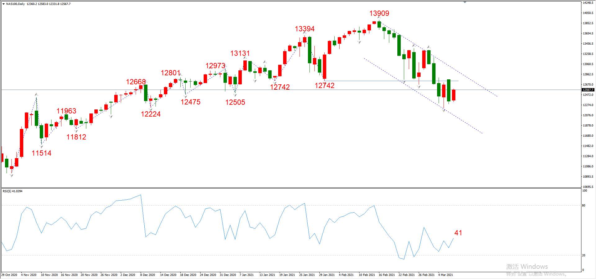 ATFX晚评0309：欧元、黄金、原油、美股，中线D1