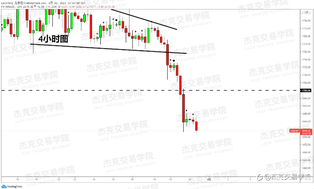 [3月31日策略]黄金/原油/英镑/欧元/美日/澳元/标普/BTC/ETH