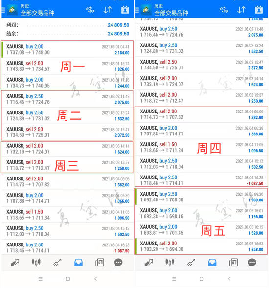 夏黛清：3.8黄金多头策略完美收割，原油顺势跟多！