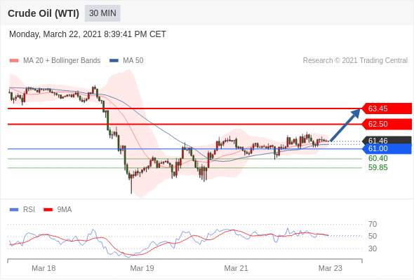 IFSMarkets|3月23日 Trading Central市场简报