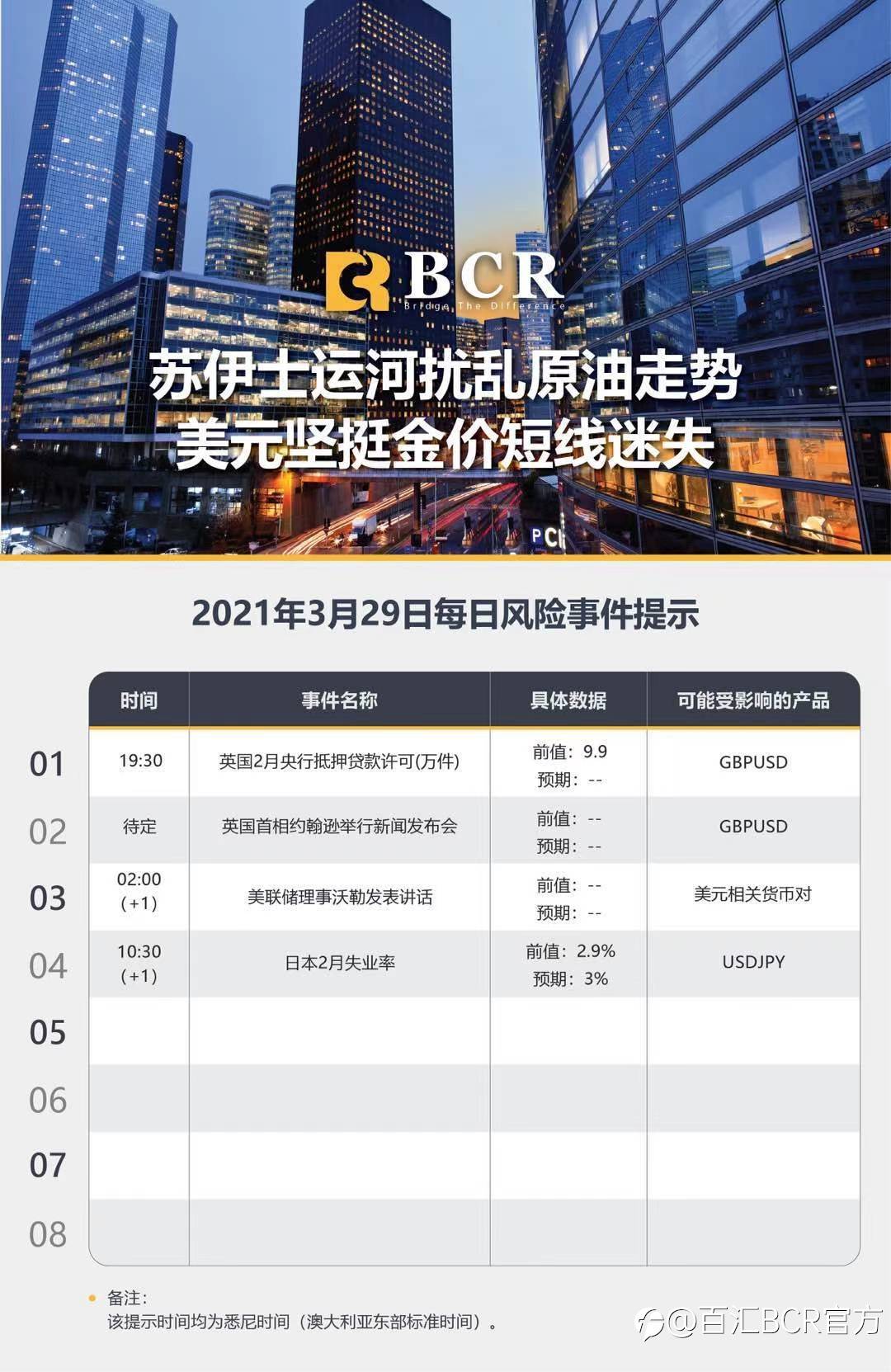 【百汇BCR今日市场分析2021.3.29】苏伊士运河扰乱原油走势，美元坚挺金价短线迷失
