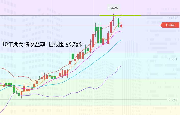 张尧浠：继续关注美债拍卖冷暖、看黄金逆袭力度进展