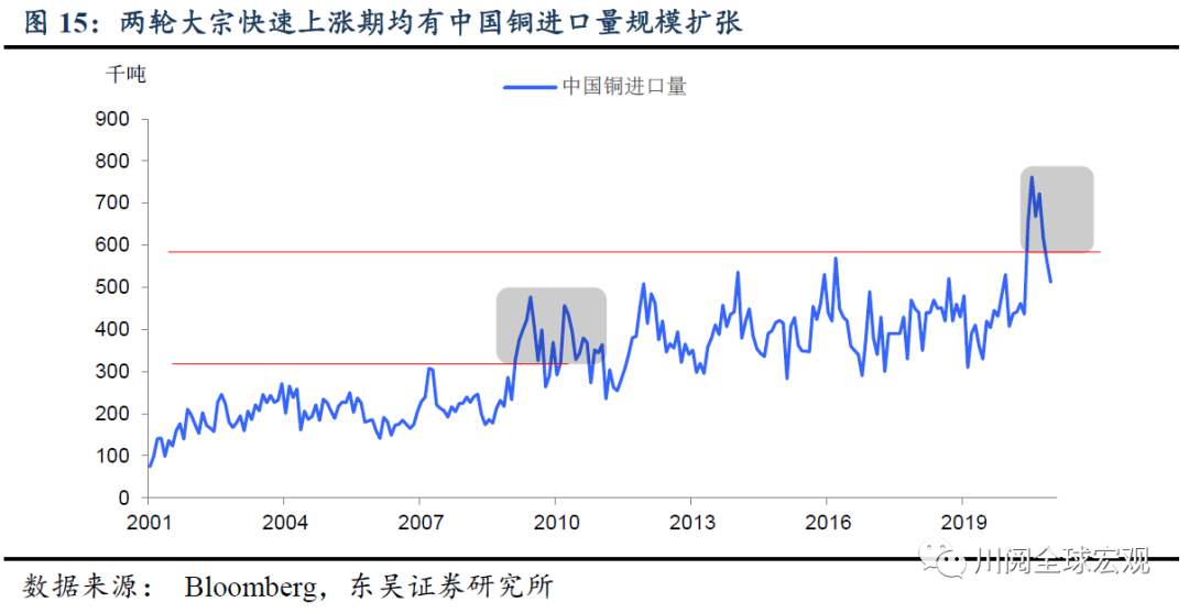 深度！大宗还能涨吗？复盘本世纪三轮大宗上涨的启示