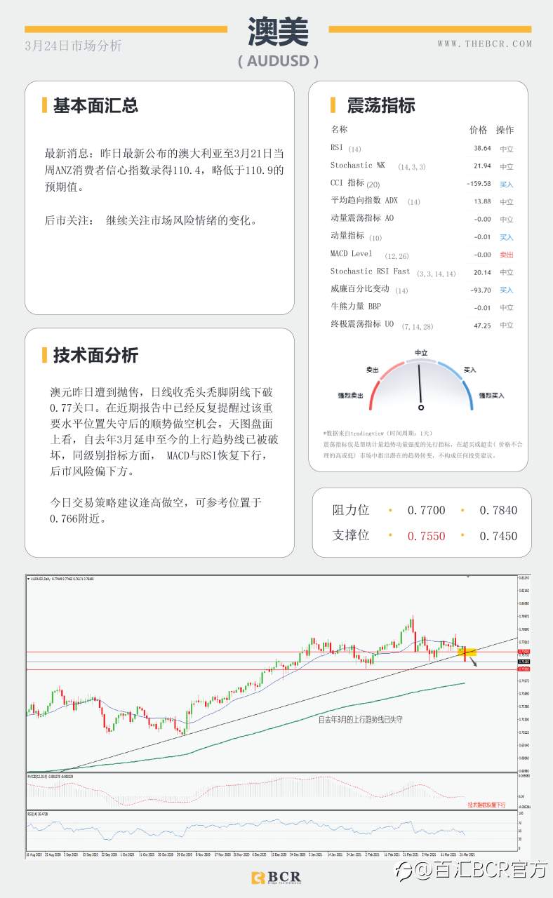 【百汇BCR今日市场分析2021.3.24】新西兰控制房价纽元重挫，鲍威尔耶伦携手抬升美元