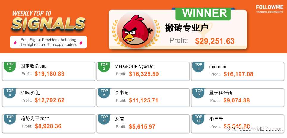 FOLLOWME Community Top Trading Report - Third Week of March