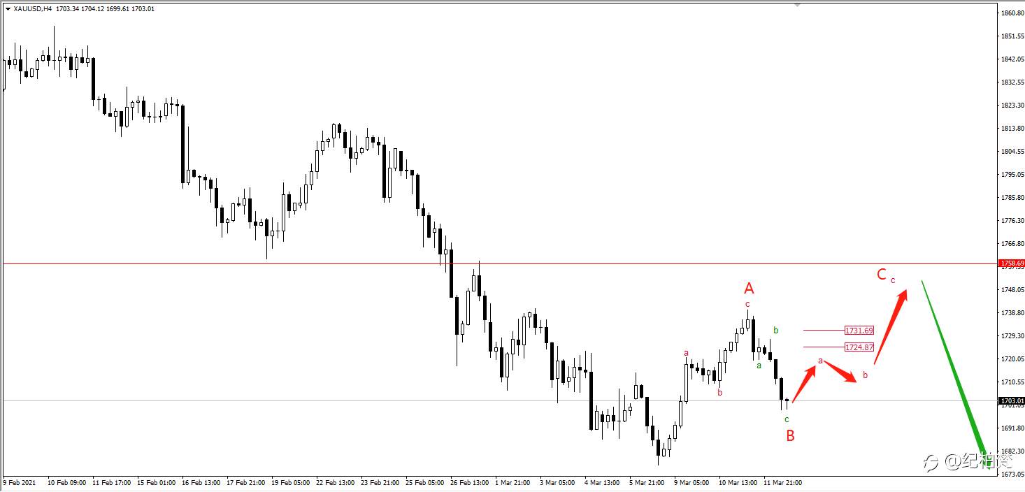2021-03-12 GOLD 黄金 行情分析