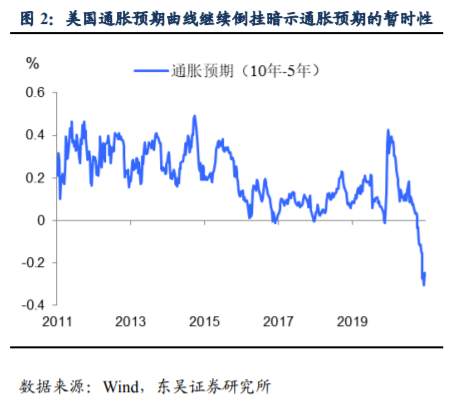 谁将阻挡美债收益率上涨步伐？