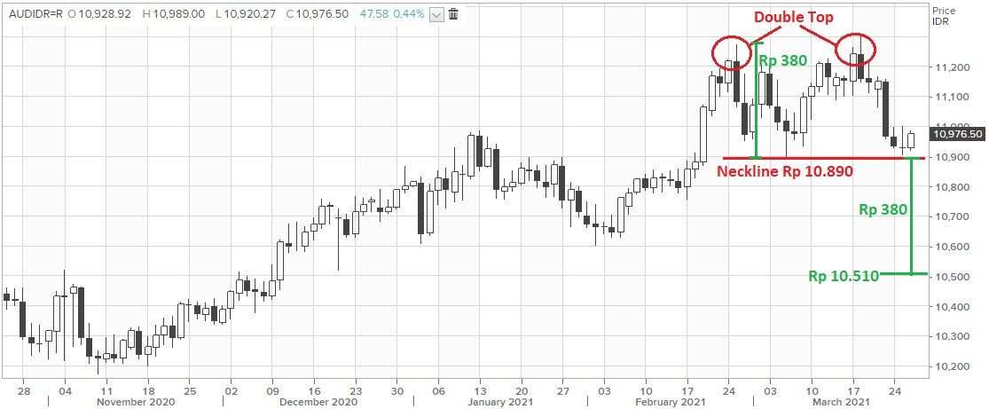 Ada Sinyal Kurs Dolar Australia Merosot ke Rp 10.500