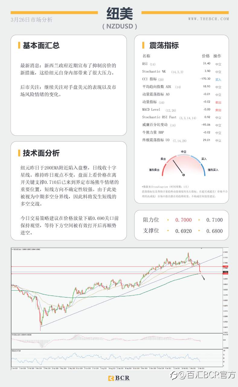 【百汇BCR今日市场分析2021.3.26】美元多头重新拿下200均线，欧洲面临第三轮疫情冲击