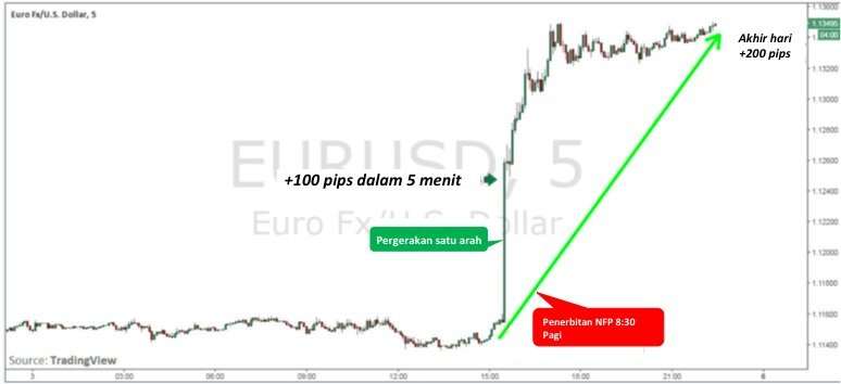 Melakukan Trading Terhadap Laporan Non-Farm Payroll (NFP)