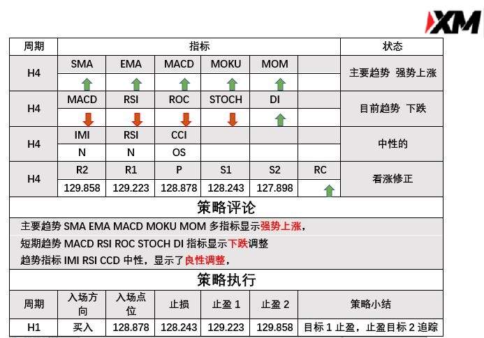 3月1日 Analyser 指标策略报告