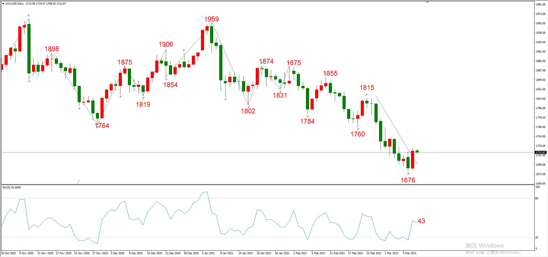 ATFX晚评0310：欧元、黄金、原油、美股，中线D1