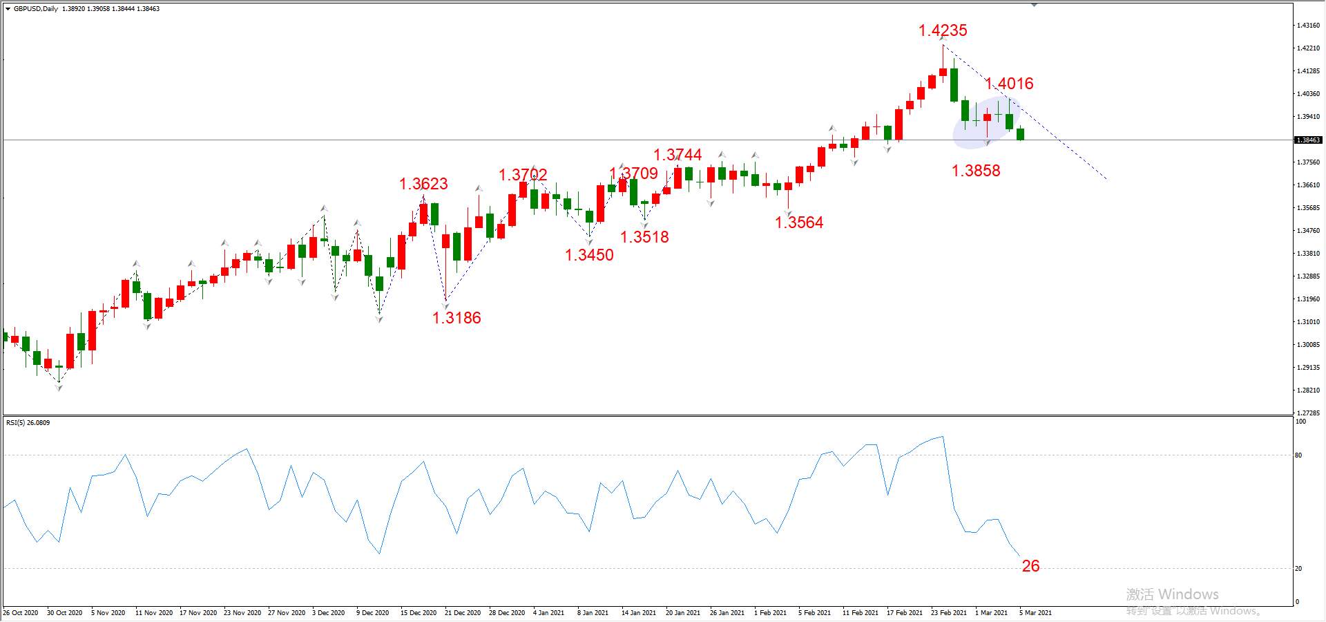 ATFX晚评0305：欧元、黄金、原油、美股，中线D1