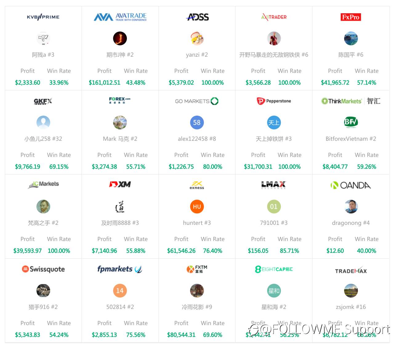 FOLLOWME Community Trading Overview - February 2021